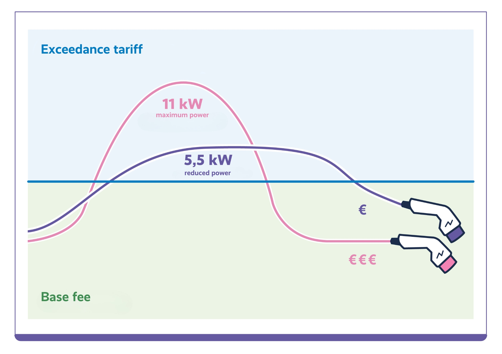 Diagram explaining how to avoid a power peak by distributing the load of an electric car