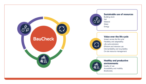 2The graphic shows how the BauCheck comprises three sections: Sustainble us of resources; Value over the life cycle Healrhy and productive environments. There are a total of 14 sub-areas.